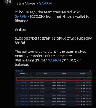 A screenshot titled 'Team Moves - $ARKM' reports that the team transferred 417K $ARKM ($270.5K) from their Gnosis wallet to Binance 15 hours ago, noting a pattern of consistent monthly transfers while holding 23.75M $ARKM ($14.6M).