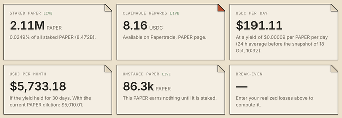 A dashboard displaying Paper staking metrics showing 2.11M staked PAPER earning $191.11 USDC per day ($5,733.18 monthly) with 8.16 USDC in claimable rewards, directly supporting the claim of passively earning $200/day from the 24-hour average yield of 0.0249%.