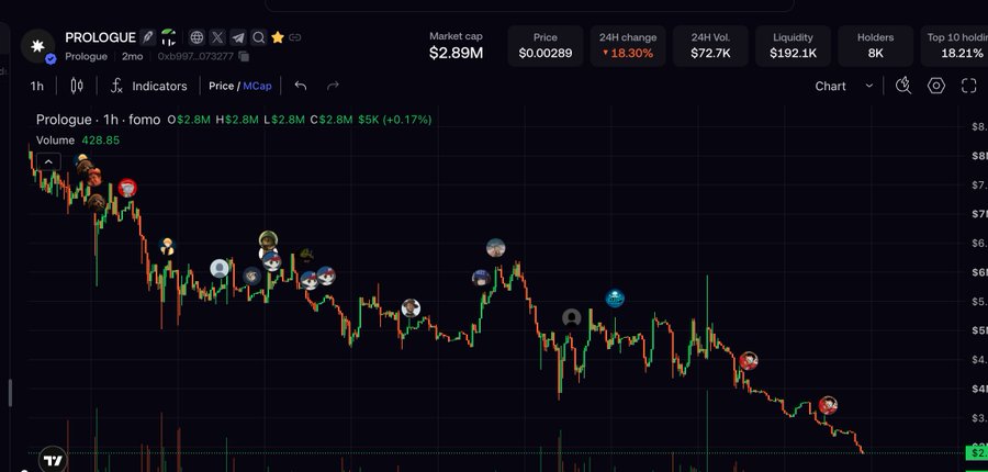 A dark TradingView chart shows the meme coin “Prologue” (ticker: “Prologue”) with its price in a sustained downtrend, while the post warns viewers not to sell the coin early so they can claim the related Fables airdrop from @fablesfi later.