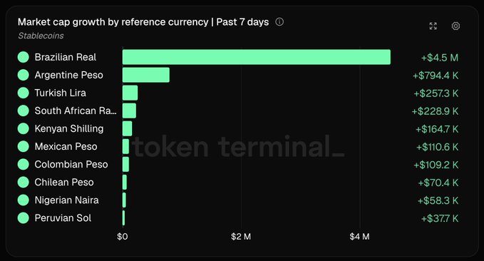 Token Terminal chart titled 'Market cap growth by reference currency | Past 7 days' showing stablecoin growth led by Brazilian Real (+$4.5M), Turkish Lira (+$257.3K), and South African Rand (+$228.9K).