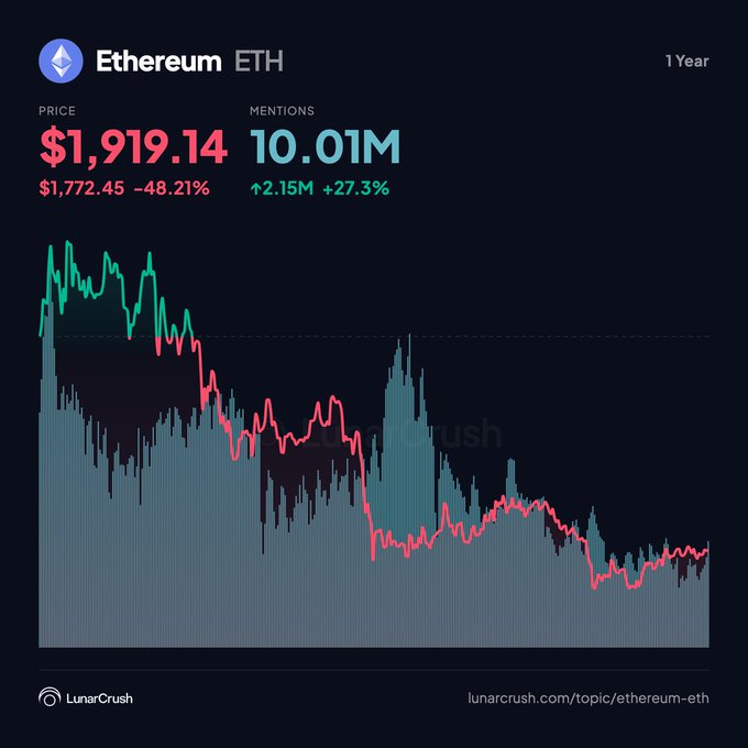 A LunarCrush chart displays Ethereum (ETH) over 1 year, showing a price of $1,919.14—a 48.21% decline from $1,772.45—despite social mentions rising 27.3% to 10.01M. The downtrending price line supports the post's claim of $ETH capitulation, as the sustained decline below historical levels aligns with the "interesting setups" often found at holder cost basis.