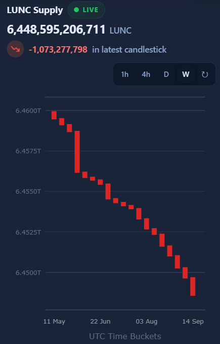 A financial chart tracking 'LUNC Supply', showing a live total of 6,448,595,206,711 LUNC and a recent decrease of -1,073,277,798, with a descending red candlestick graph over time.