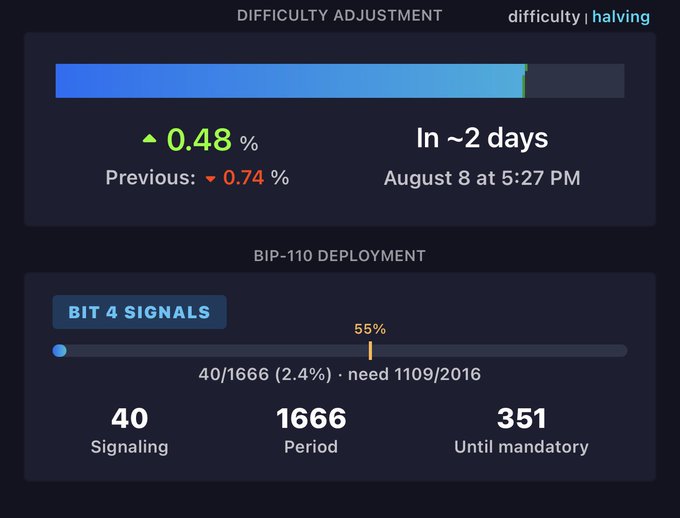 A Bitcoin mining dashboard showing a difficulty adjustment of +0.48% scheduled for August 8, and BIP-110 deployment progress with 40/1666 (2.4%) signaling.
