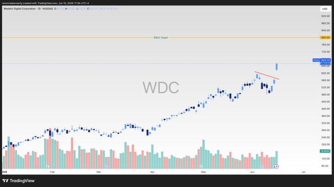 The image features a stock chart with three blue bars located at different positions across its width. They display the price of $WDC (Weighted Decile) over time for two days, indicating all-time highs. The chart also shows the date and the corresponding prices, allowing viewers to understand how the WDC has performed throughout that period. The surrounding text within the image provides additional context about the stock chart, discussing the upward trends in the stock's performance and providing an expected rise in storage prices for next week based on historical data.