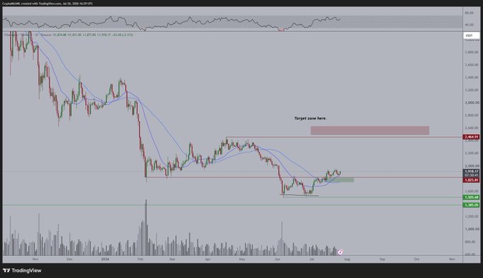 TradingView chart of ETH/USD showing a price consolidation near $1,925 with annotation "Target zone here" near $2,481, visually supporting the post's claim that Ethereum is building up to break above $2,000 for the first time in over two months.