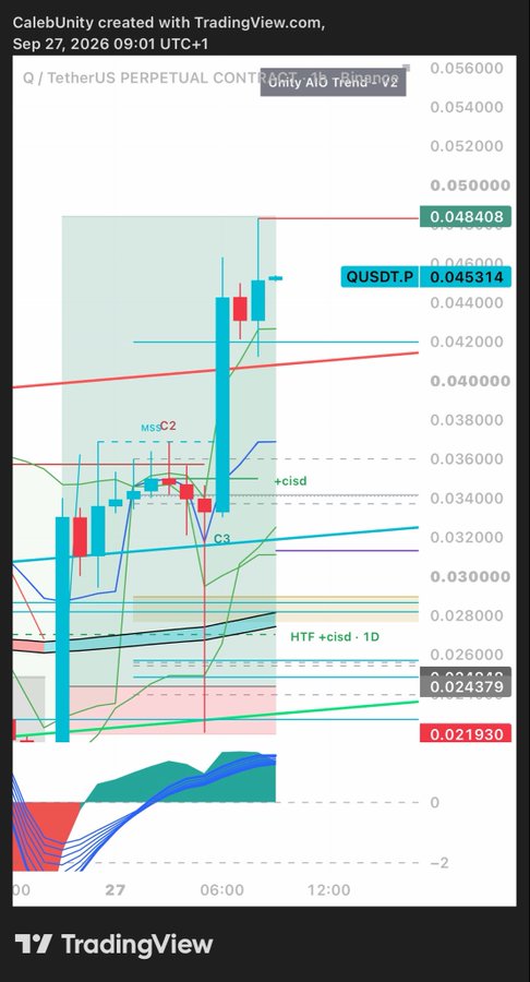 TradingView 4-hour chart of Q/USDT.P PERPETUAL CONTRACT showing price around 0.045314 with various technical indicators and trend lines by CalebUnity.