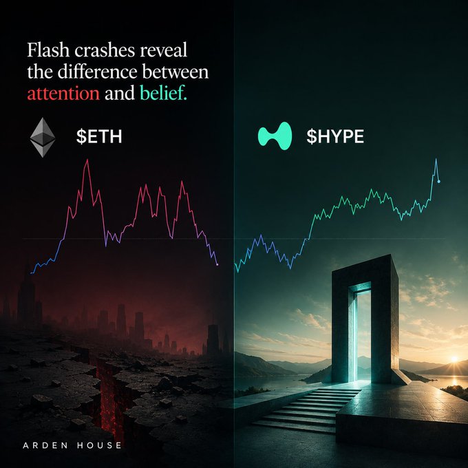 The image features a graph with two distinct lines, each representing a different cryptocurrency - $ETH and $HYPE. The top line represents Bitcoin, while the bottom line depicts Ethereum. The Bitcoin line takes a considerable hit from January 2020 through December 2020, causing it to lose support and gradually disappear. In contrast, the Ethereum line remains relatively stable, staying close to its peak value during this period, and showing little to no decline. This highlights an interesting comparison between attention and actual belief within the cryptocurrency market as seen in the image post.