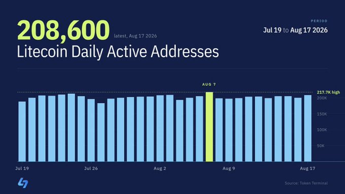 A bar chart showing Litecoin Daily Active Addresses over the period of July 19 to August 17, 2026, with the latest figure at 208,600, a high of 217.7K on August 7, and consistently maintaining over 200,000 addresses per day—visually reinforcing the post's point about Litecoin's remarkably steady network activity.