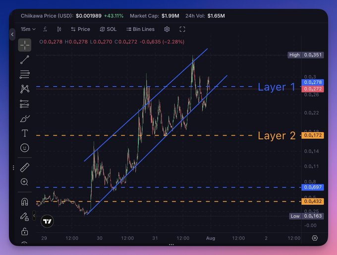 A financial trading chart displaying the price of 'Chiikawa' in USD, currently at $0.001989 with a 43.11% increase and a market cap of $1.99M. The candlestick chart shows an upward trend channel with horizontal 'Layer 1' and 'Layer 2' support/resistance lines marked.