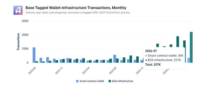 A bar chart titled 'Base Tagged Wallet-Infrastructure Transactions, Monthly' showing growth from 2024-08 to 2026+, with July 2026 highlighting 36K smart contract wallet and 221K EOA infrastructure transactions totaling 257K.