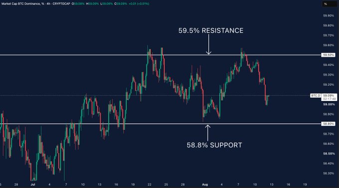 A candlestick chart of Market Cap BTC Dominance (CRYPTOCAP) shows BTC.D trading at 59.09%, with 59.5% marked as resistance (rejected multiple times) and 58.8% as key support, visually reinforcing the post's point that dominance is at a critical decision level where a reclaim of 59.5% could signal Bitcoin's continued outperformance.