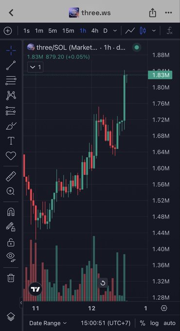 A mobile screenshot of a trading chart from three.ws showing the three/SOL market with the price at 1.83M, up 0.05%, on a 1-hour timeframe.