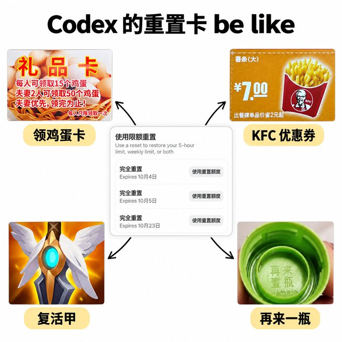 A meme comparing Codex's reset card to various coupons: an egg-collecting card, KFC coupon, revival armor, and a 'one more bottle' reward.