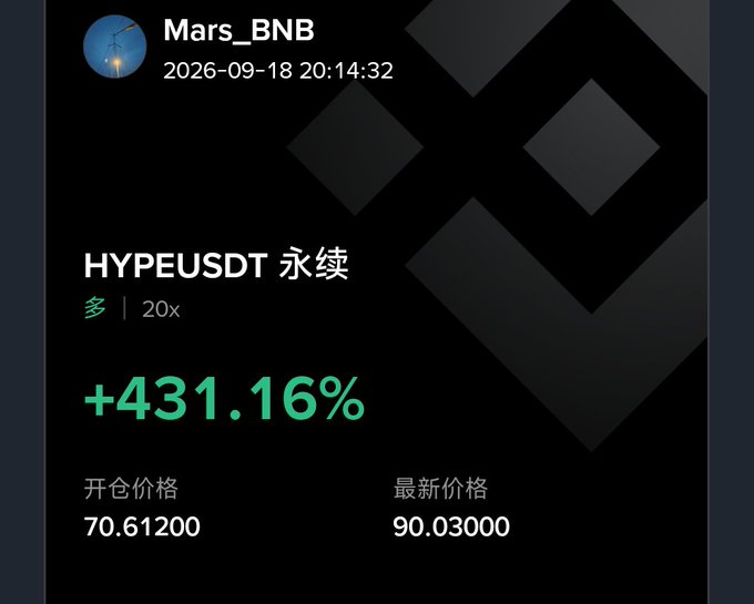 A screenshot from user Mars_BNB dated 2026-09-18 showing a perpetual futures position for HYPEUSDT with 20x leverage that is up +431.16%, having entered at 70.61200 and currently priced at 90.03000.
