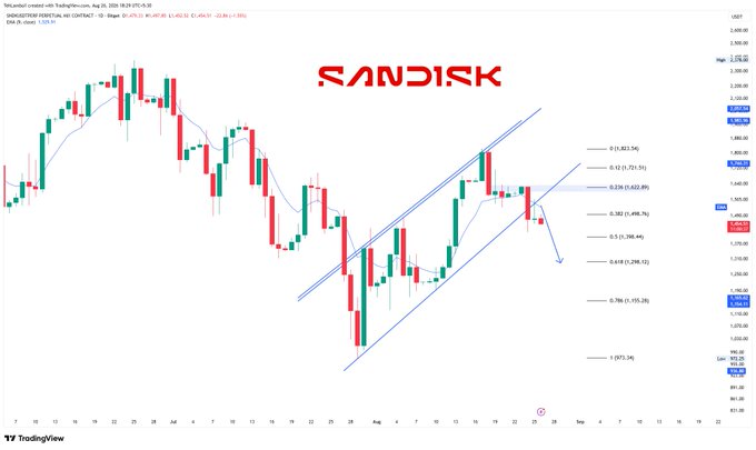 A TradingView candlestick chart for SanDisk (SNDK) stock with technical analysis indicators including Fibonacci retracement levels and a blue upward channel pattern.