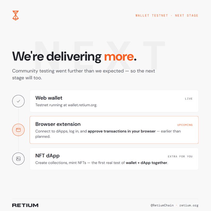 A Retium announcement graphic titled "We're delivering more" details the "Next Stage" of the Wallet Testnet, listing three milestones: a live Web wallet at wallet.retium.org, an upcoming browser extension for dApp connections, and an "extra for you" NFT dApp for creating collections. The design ties directly to the post's message that community testing enthusiasm has expanded the rollout beyond initial plans.
