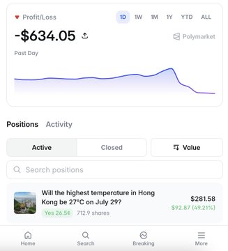 A screenshot of a Polymarket portfolio showing a Profit/Loss of -$634.05 and an active position titled "Will the highest temperature in Hong Kong be 27°C on July 29?" valued at $281.58.