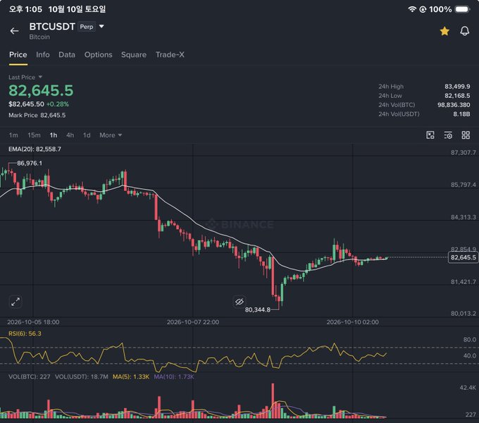 A cryptocurrency trading chart on Binance showing the BTCUSDT perpetual pair at a last price of $82,645.5, with candlestick patterns, EMA indicators, RSI at 56.3, and volume data.
