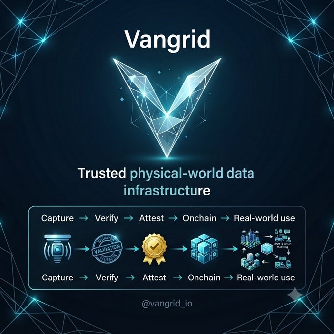 Promotional graphic for 'Vangrid' (@vangrid_io) describing it as 'Trusted physical-world data infrastructure' with a flowchart: Capture → Verify → Attest → Onchain → Real-world use.