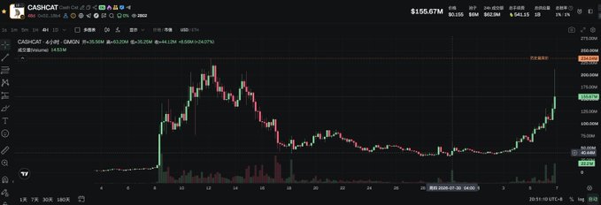 A cryptocurrency price chart for the CASHCAT token showing a recent sharp upward spike on a candlestick chart.