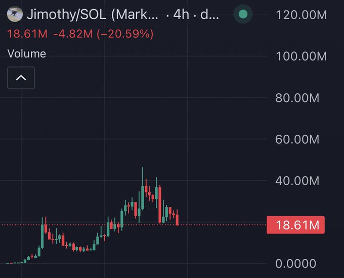 A cryptocurrency chart shows the $JIMOTHY/SOL pair (Mark...) on a 4-hour timeframe with volume at 18.61M, down 4.82M (-20.59%), displaying a candlestick pattern that peaked around 40-45M before declining toward the current 18.61M level.