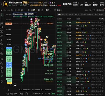 A cryptocurrency trading platform displays the Binance US (BTC/USDT) chart priced at $69.76K, with a candlestick pattern showing a significant price drop alongside various altcoin tickers like XRP, SOL, and BNB in the right sidebar. The accompanying post describes a trader's failed attempt to "snipe a dead cat bounce" (a brief price recovery after a sharp decline), which aligns with the visible sharp drop and volatile market activity on the chart.