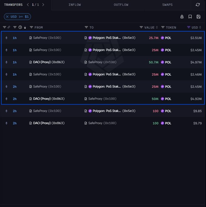 A cryptocurrency transaction tracker displays recent transfers of POL tokens, with multiple large outflows (25M, 50.7M, and 50M POL, totaling approximately $19.76M USD) from a SafeProxy (0x100) and DAO (Proxy) (0x863) to the Polygon: PoS Staking contract (0x5e3) within the last 1-2 hours, illustrating the post's message that Polygon is staking—not selling—100M POL tokens.