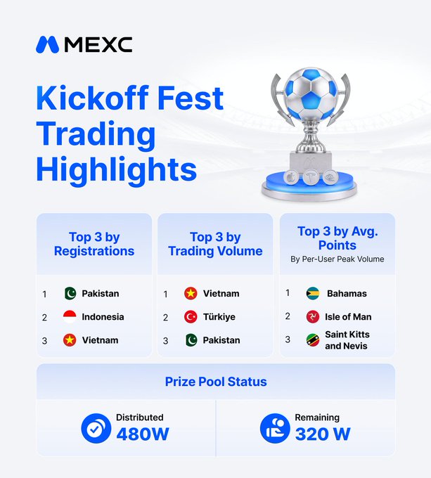 The image is an MEXC "Kickoff Fest Trading Highlights" leaderboard graphic showing top countries in three categories: Registrations (Pakistan, Indonesia, Vietnam), Trading Volume (Vietnam, Türkiye, Pakistan), and Avg. Points (Bahamas, Isle of Man, Saint Kitts and Nevis), alongside a Prize Pool Status showing 480W distributed and 320W remaining. It complements the post by displaying the country flag rankings fans are being challenged to find themselves on.