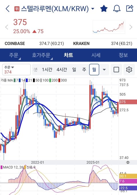 The image shows a stock chart with a colorful line graph tracking the value of Litecoin over several days, which seems to have experienced an upward trend. The chart indicates that the altcoin has been steadily increasing its value over time. One may question whether this upward trend will continue or if it is just a temporary blip in the market. The post asking "Stellar Lumens up 71% this week Will the altcoin bull run finally arrive? Hoping XLM's rise becomes the trigger" might be speculating on the potential future performance of Litecoin based on its current upward trend. However, it is important to note that speculative forecasts often carry risks and should not be taken as reliable predictors for actual market outcomes.