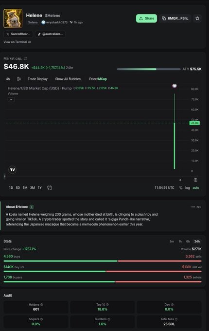 A DexScreener chart for the Helene memecoin on Solana showing a market cap of $46.8K with a +1757.14% 24h increase, referencing a viral TikTok koala plush toy story.