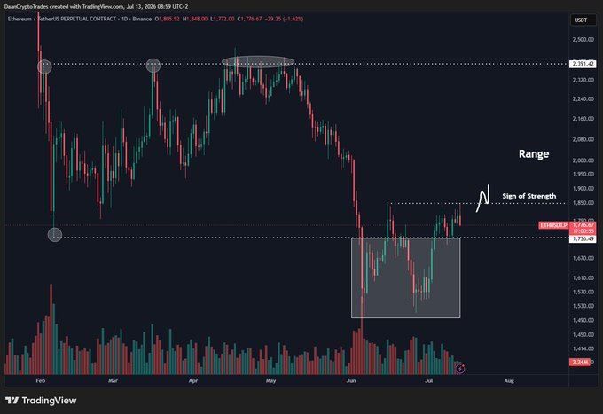 A TradingView daily candlestick chart of ETH/USDT Perpetual Contract on Binance shows price rejecting the $1,800–$1,850 resistance zone twice, forming equal highs, while holding above the $1,735 support area within a highlighted trading range, with an arrow labeled "Sign of Strength" near the recent push higher.