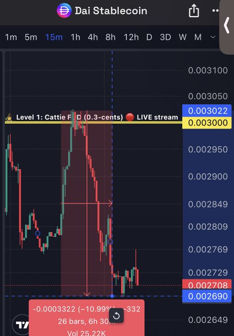 A TradingView chart of the Dai Stablecoin (pDAI) on a 15-minute timeframe shows the price dropping to 0.002708 (-10.99%), highlighting a -0.000332 (-332 tick) decline over 26 bars with 25.22K volume, visually confirming the catastrophic "Depression Collapse" caused by "Agent Redeemer" during the "Level 1: Cattie F**D (0.3-cents)" livestream event.