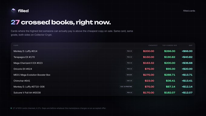A dark-mode trading interface for 'filled.cards' titled '27 crossed books, right now,' listing cards like 'Monkey D. Luffy #014' and 'Terapagos EX #170' with their cheapest and top-funded bid prices.