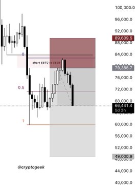 The image presents a chart with information about short trading in BitCoin, showing that it has seen a big half trade at $66K but lost most of its original value and is now worth only $47K. The post suggests a strategy for investors who wish to take advantage of such losses by buying back the bitcoins when they are still valued below $80k.