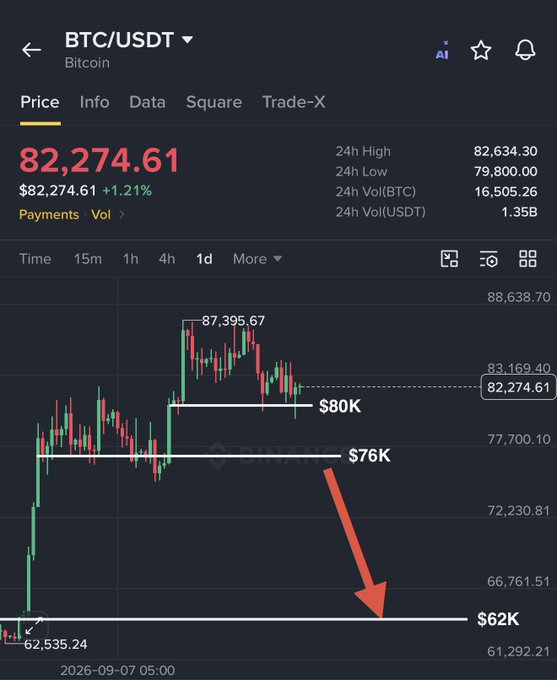The image shows a BTC/USDT trading chart with Bitcoin priced at $82,274.61 (down 1.21%), highlighting key support levels at $80K, $76K, and $62K, with a red arrow projecting a potential price path. This visually reinforces the bearish warning in the post by illustrating the forecasted decline from $82K through $76K down to $62K before a recovery to $90K.