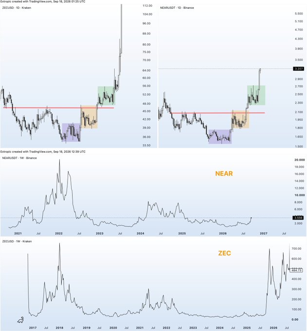 The image displays TradingView charts comparing ZECUSD (left) and NEARUSDT (right) on daily timeframes at the top, with corresponding weekly charts for NEAR and ZEC below, showing similar accumulation patterns highlighted by purple, orange, and green boxes that mirror one another. The post's bullish stance on $NEAR aligns with the chart's depiction of a breakout pattern resembling ZEC's previous explosive move, suggesting NEAR is poised for a significant upward rally.