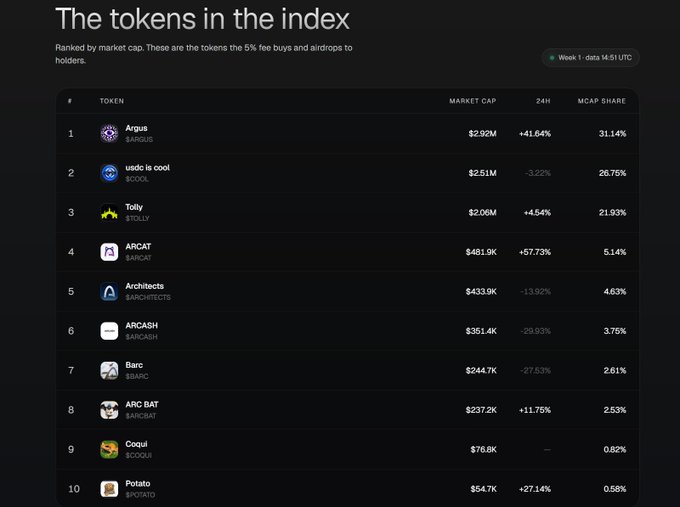 The image shows a dark-themed dashboard titled "The tokens in the index," listing 10 ranked tokens by market cap, including Argus ($ARGUS) at $2.92M (31.14% share) and $COOL, $TOLLY, $ARCAT, $ARCHTECTS, $ARCASH, $BARC, $ARCBAT, $COQUI, and $POTATO completing the Index10 lineup with market caps ranging from $2.92M down to $54.7K. This visualizes the Index10 portfolio mentioned in the post, highlighting the addition of $BARC and $COQUI as the latest rewards distributed to $ARCX10 holders on Arc.