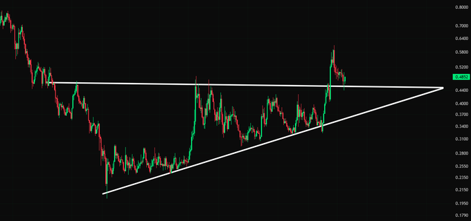 A daily candlestick chart of #ONDO displays a symmetrical triangle pattern with the price consolidating between converging trendlines, currently trading near $0.465 and appearing to retest resistance before a potential breakout above its local high.