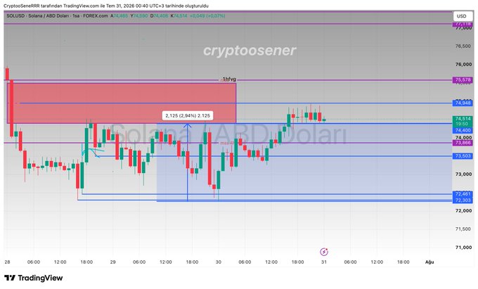 A 1-hour SOL/USD chart shows Solana trading around $74.84 with a highlighted weekly Fair Value Gap (FVG) between approximately $73.00–$75.57, where price action is oscillating within the established range. The chart features a red bearish FVG zone above ($74.94–$75.67) and blue support/resistance zones below, illustrating how SOL continues to respect the weekly FVG midpoint as mentioned in the post.