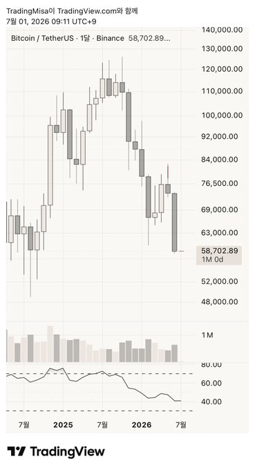 The image is a TradingView monthly candlestick chart of Bitcoin/TetherUS (BTC/USDT) on Binance, showing a tight July 2026 candle closing at $58,702.89 with no upper or lower wicks, reflecting the post's observation that the lack of shadows signals a "screwed" indecisive market structure following the recent downtrend from highs near $130,000.