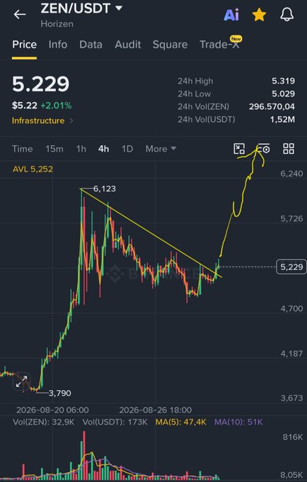 A Binance trading chart shows ZEN/USDT at $5.229 (+2.01%) with a 4-hour technical analysis drawing a descending triangle/wedge pattern, where the price has broken out upward past resistance. This breakout aligns with the caption "$ZEN time soon," suggesting an imminent bullish move.