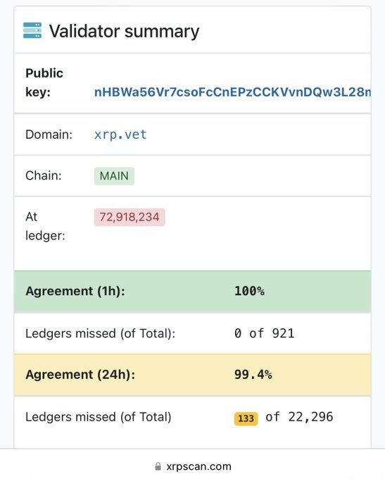 A Validator summary showing 99.4% agreement over 24h for validator nHBWa56Vr7csoFcCnEPzCCKVvnDQw3L28n on xrp.vet domain, with 133 missed ledgers out of 22,296 on the XRP main chain. The image illustrates the author's ongoing dedication to the XRP network as a validator operator, reflecting their 4-year journey of community involvement and technical contribution.