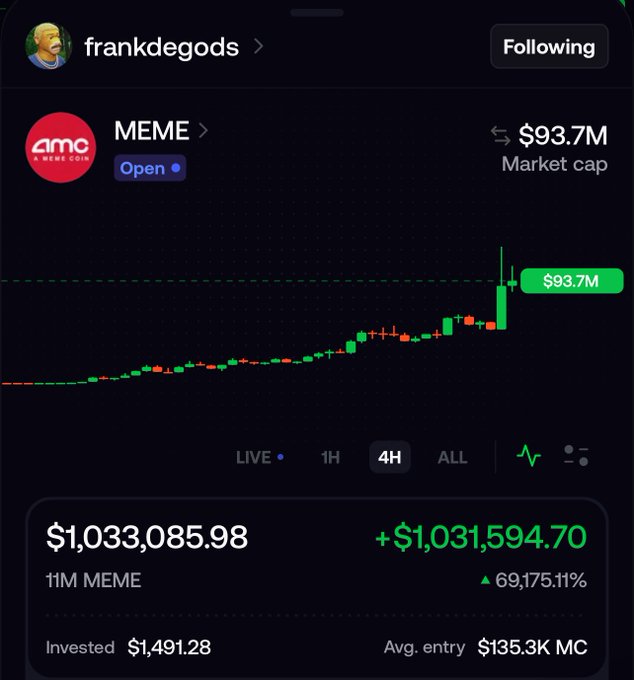 A crypto portfolio tracking app displaying a user's holdings of the MEME token by frankdegods, showing a market cap of $93.7M, a current holding value of $1,033,085.98 with a profit of +$1,031,594.70 (69,175.11% gain), and an invested amount of $1,491.28.
