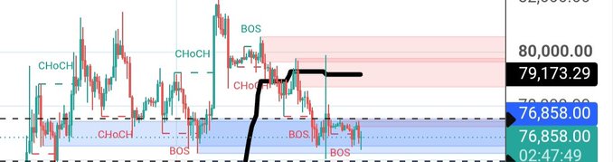 The image shows a Bitcoin candlestick chart around the $79,173 level, marked with key market structure points including "CHoCH" (Change of Character) and "BOS" (Break of Structure), highlighting potential liquidity zones at $80,000 and $76,858 that align with the post's warning of extreme volatility expected for stocks and crypto this week.