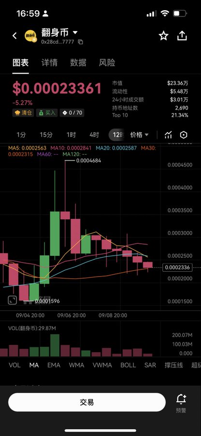 The image shows a cryptocurrency trading chart for "翻身币" (Fan Shen Coin) at $0.00023361, displaying a 5.27% decline over 12 hours with a market cap of $23.36万 and 24-hour trading volume of $3.01万. The chart reveals volatile price action with a notable spike to 0.0004684 followed by a downtrend, illustrating the speculative nature of this low-value token being promoted for development partnerships in the post.