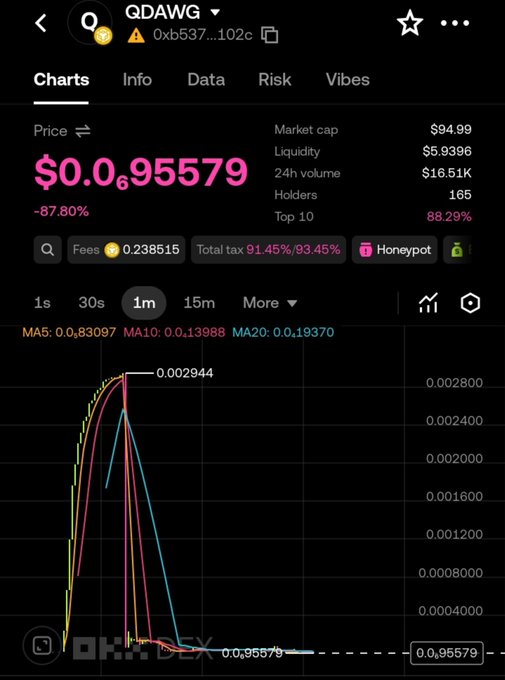 DexScreener mobile chart of the meme token QDAWG showing a massive pump to $0.002944 followed by an -87.80% crash down to $0.000695579, with $94.99 market cap and high top-10 concentration of 88.29%.