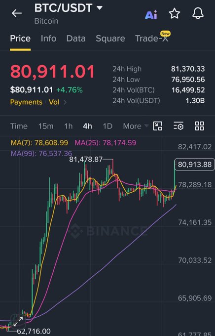 The image shows a Binance chart of BTC/USDT trading at $80,911.01, up 4.76%, having rallied from around $62,716 to a 24h high of $81,370.33 on the 4-hour timeframe. The post mocks those who didn't buy Bitcoin at $35,000, celebrating the surge past $81,000 as vindication of buying earlier.