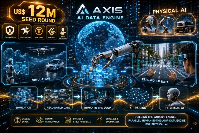 A promotional graphic for AXIS AI DATA ENGINE announcing a US$12M SEED ROUND, featuring logos for lead investor, participating parties, and ventures like TT and OK Ventures, with illustrations of physical AI, simulation, real-world data, and AI training.