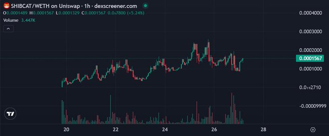 A 1-hour candlestick chart from dexscreener.com shows SHIBCAT/WETH on Uniswap trending upward with a current price of 0.0001567 WETH (+13.24%), supporting the post's claim of strong recent momentum for the 7-day-old token.