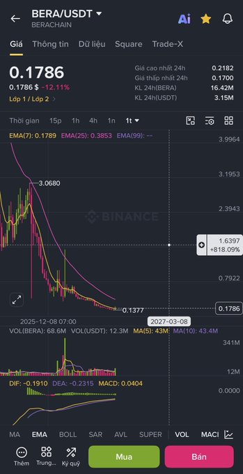 A cryptocurrency trading chart on Binance displays the BERA/USDT (BERACHAIN) pair priced at 0.1786, showing a significant downward trend with a -12.11% change and an 818.09% high spike noted on the chart.